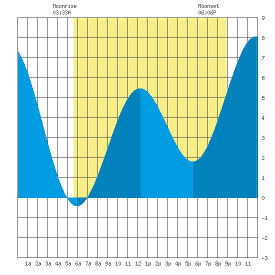 Coos Bay tide chart for Monday, June 3, 2024
