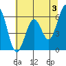 Coos Bay tide chart for Monday, June 3, 2024