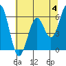 Coos Bay tide chart for Tuesday, June 4, 2024