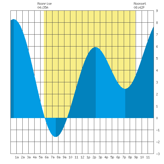 Coos Bay tide chart for Wednesday, June 5, 2024