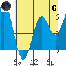 Coos Bay tide chart for Thursday, June 6, 2024