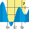 Coos Bay tide chart for Friday, June 7, 2024