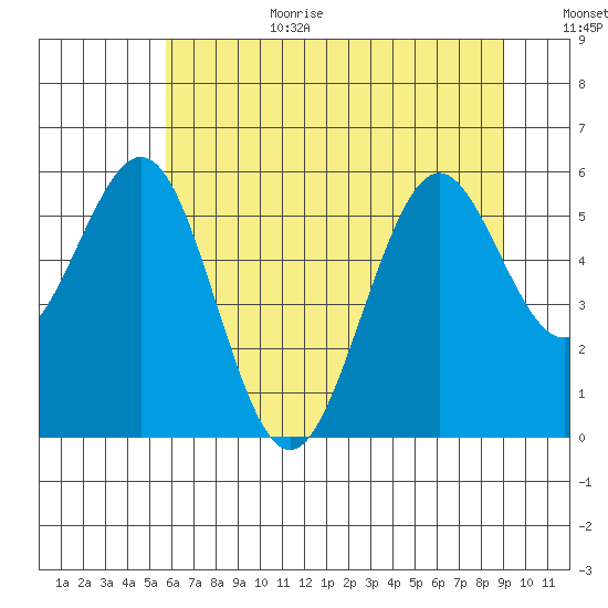 Coos Bay tide chart for Wednesday, July 10, 2024