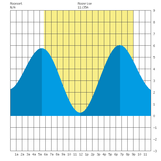 Coos Bay tide chart for Thursday, July 11, 2024