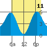 Coos Bay tide chart for Thursday, July 11, 2024