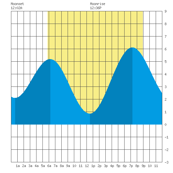 Coos Bay tide chart for Friday, July 12, 2024