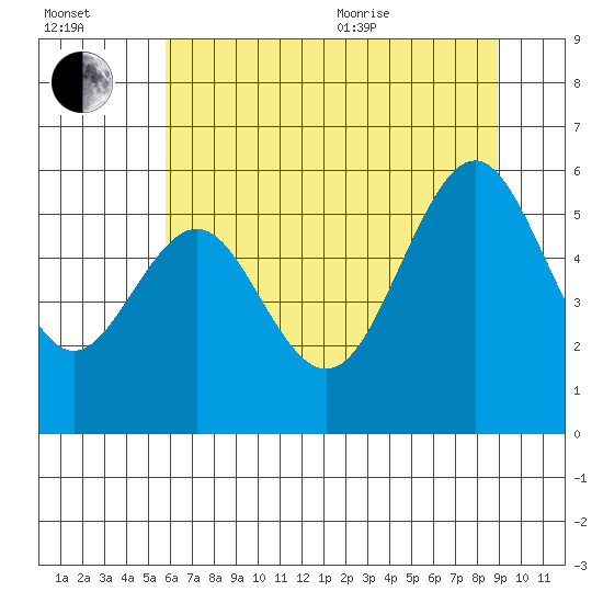 Coos Bay tide chart for Saturday, July 13, 2024