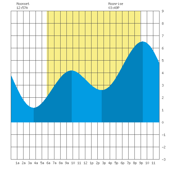 Coos Bay tide chart for Monday, July 15, 2024