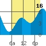 Coos Bay tide chart for Tuesday, July 16, 2024