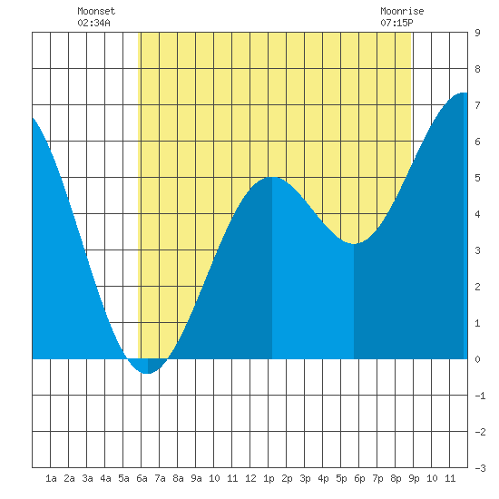 Coos Bay tide chart for Thursday, July 18, 2024