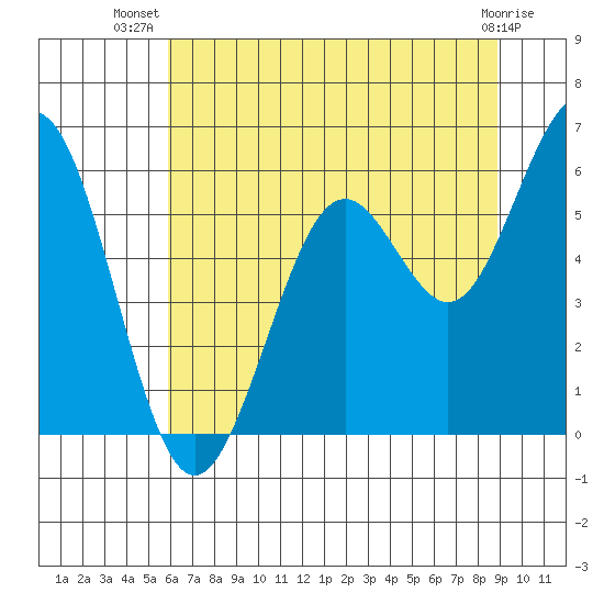 Coos Bay tide chart for Friday, July 19, 2024