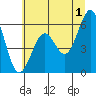 Coos Bay tide chart for Monday, July 1, 2024