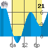 Coos Bay tide chart for Sunday, July 21, 2024