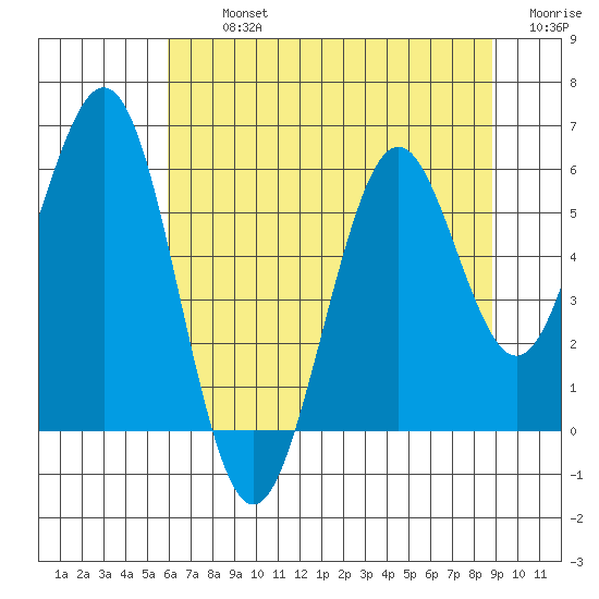 Coos Bay tide chart for Tuesday, July 23, 2024