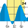 Coos Bay tide chart for Wednesday, July 24, 2024