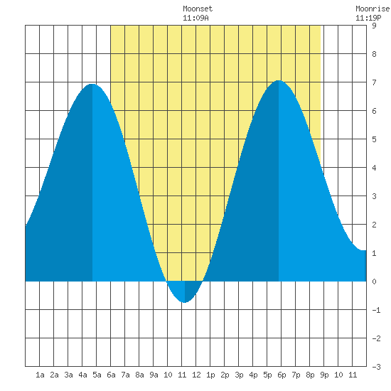 Coos Bay tide chart for Thursday, July 25, 2024