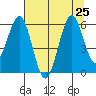 Coos Bay tide chart for Thursday, July 25, 2024