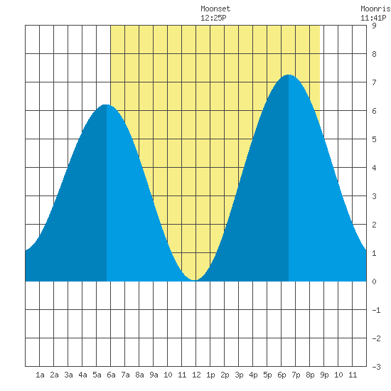 Coos Bay tide chart for Friday, July 26, 2024