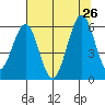 Coos Bay tide chart for Friday, July 26, 2024