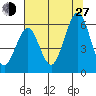 Coos Bay tide chart for Saturday, July 27, 2024