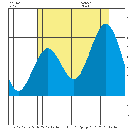 Coos Bay tide chart for Sunday, July 28, 2024