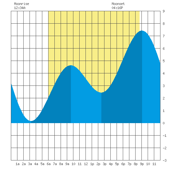 Coos Bay tide chart for Monday, July 29, 2024