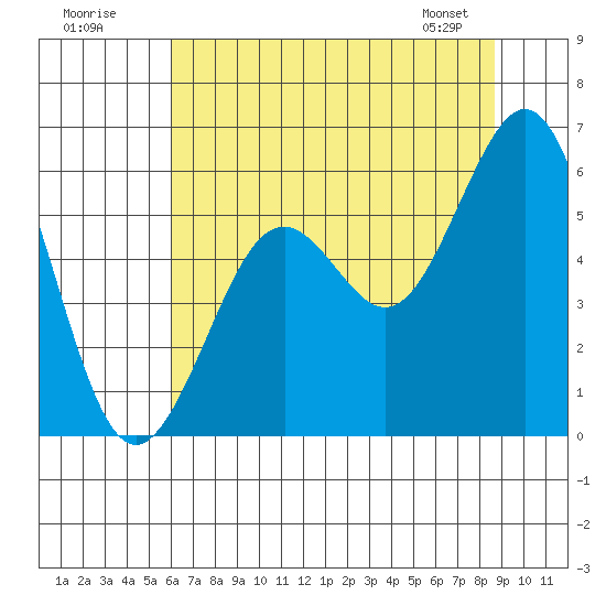 Coos Bay tide chart for Tuesday, July 30, 2024