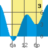 Coos Bay tide chart for Wednesday, July 3, 2024
