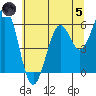 Coos Bay tide chart for Friday, July 5, 2024