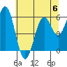 Coos Bay tide chart for Saturday, July 6, 2024