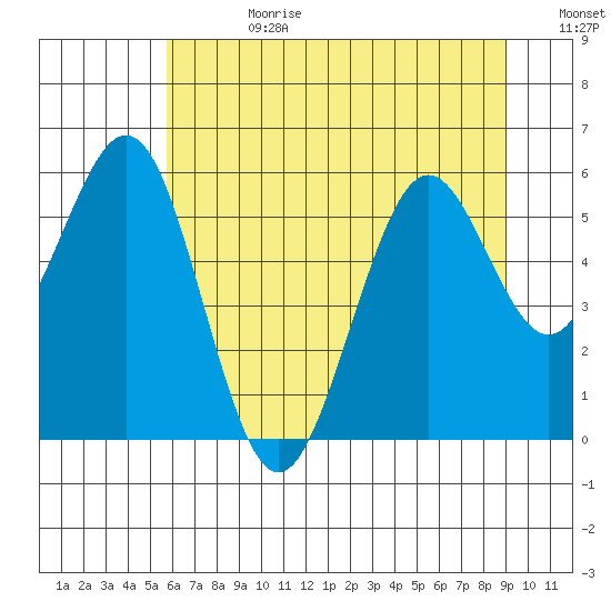 Coos Bay tide chart for Tuesday, July 9, 2024