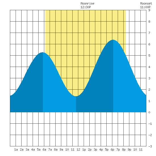 Coos Bay tide chart for Saturday, August 10, 2024