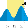 Coos Bay tide chart for Saturday, August 10, 2024