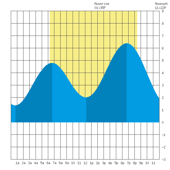 Coos Bay tide chart for Sunday, August 11, 2024