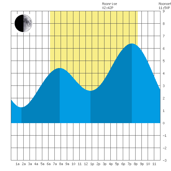 Coos Bay tide chart for Monday, August 12, 2024