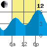 Coos Bay tide chart for Monday, August 12, 2024