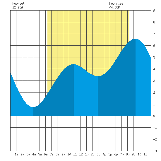 Coos Bay tide chart for Wednesday, August 14, 2024