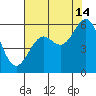 Coos Bay tide chart for Wednesday, August 14, 2024