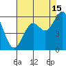 Coos Bay tide chart for Thursday, August 15, 2024
