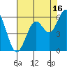 Coos Bay tide chart for Friday, August 16, 2024