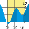 Coos Bay tide chart for Saturday, August 17, 2024