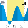 Coos Bay tide chart for Monday, August 19, 2024