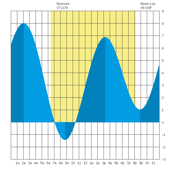 Coos Bay tide chart for Tuesday, August 20, 2024