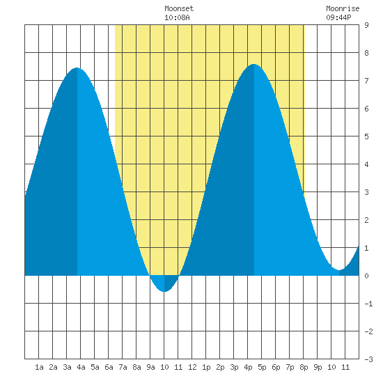 Coos Bay tide chart for Thursday, August 22, 2024