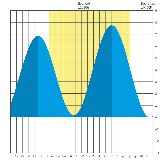 Coos Bay tide chart for Friday, August 23, 2024