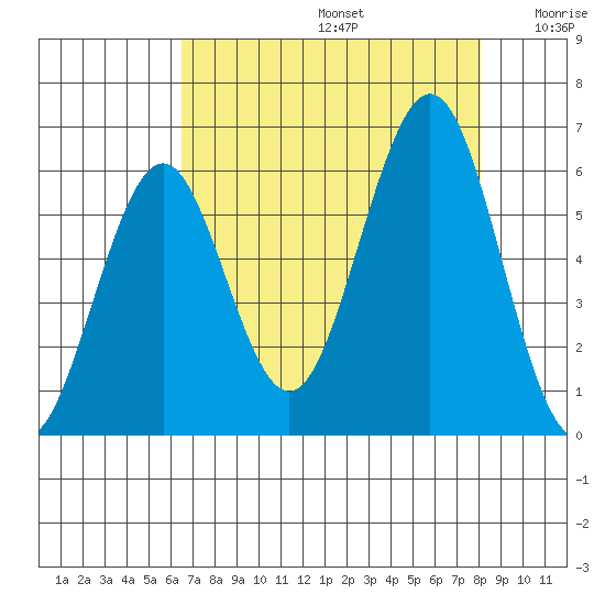 Coos Bay tide chart for Saturday, August 24, 2024