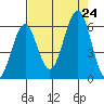 Coos Bay tide chart for Saturday, August 24, 2024