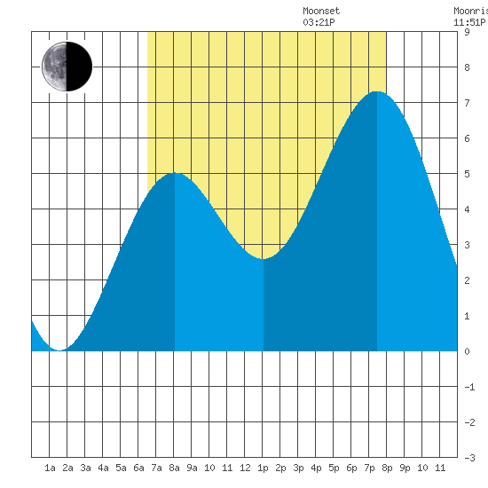Coos Bay tide chart for Monday, August 26, 2024