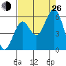 Coos Bay tide chart for Monday, August 26, 2024