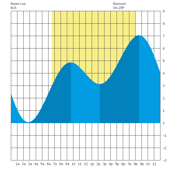 Coos Bay tide chart for Tuesday, August 27, 2024